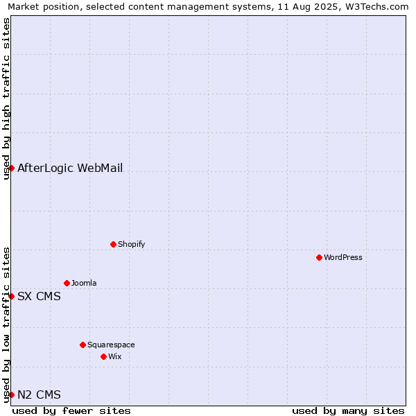 Market position of AfterLogic WebMail vs. SX CMS vs. N2 CMS