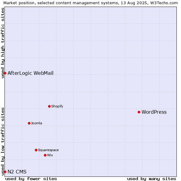 Market position of WordPress vs. AfterLogic WebMail vs. N2 CMS