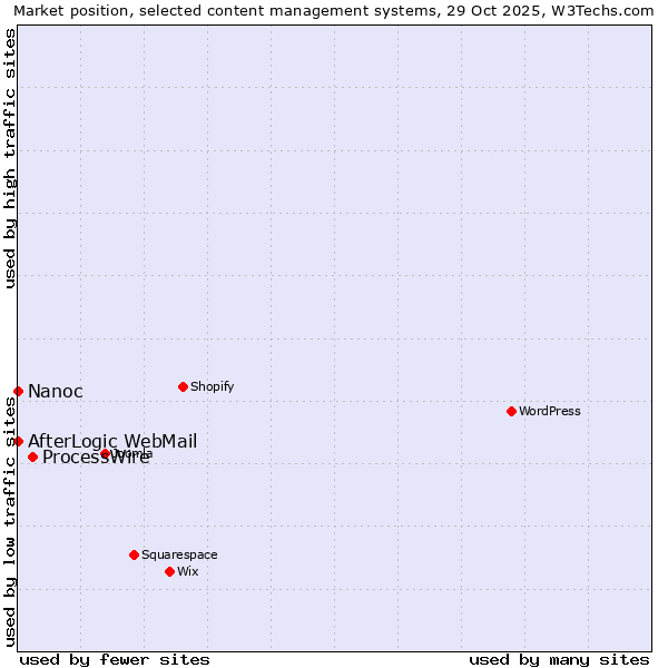 Market position of ProcessWire vs. AfterLogic WebMail vs. Nanoc