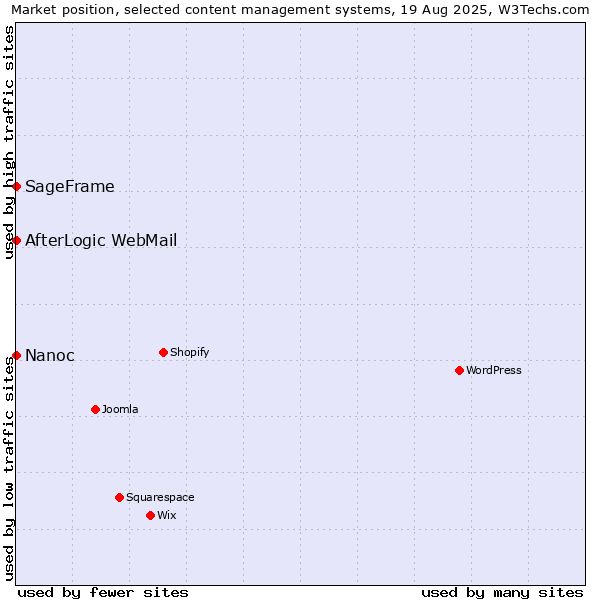 Market position of SageFrame vs. AfterLogic WebMail vs. Nanoc