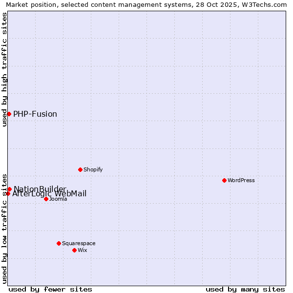 Market position of NationBuilder vs. PHP-Fusion vs. AfterLogic WebMail