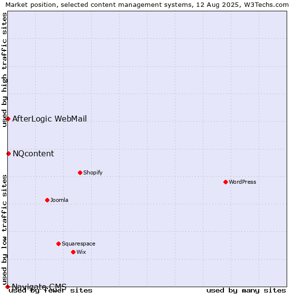 Market position of NQcontent vs. AfterLogic WebMail vs. Navigate CMS
