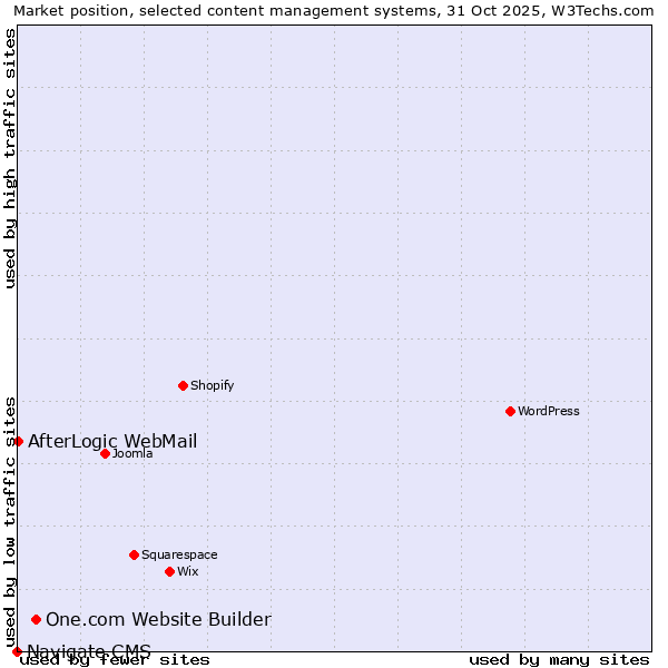 Market position of One.com Website Builder vs. AfterLogic WebMail vs. Navigate CMS