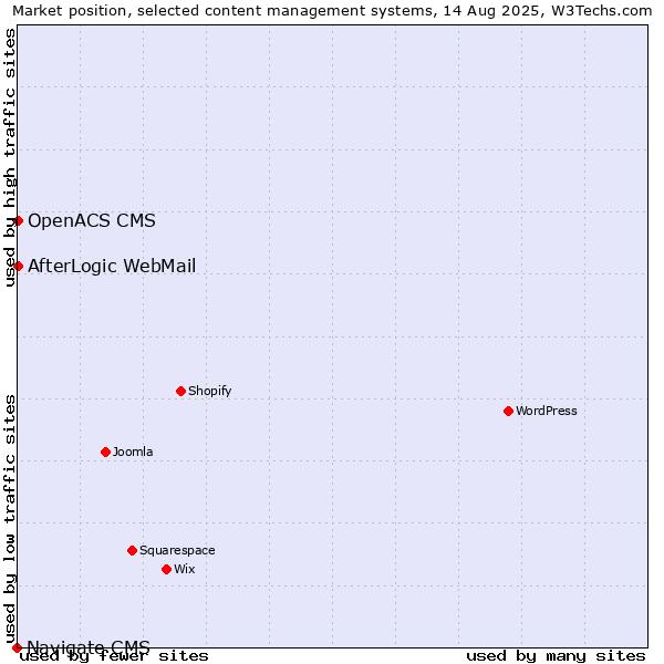 Market position of AfterLogic WebMail vs. OpenACS CMS vs. Navigate CMS