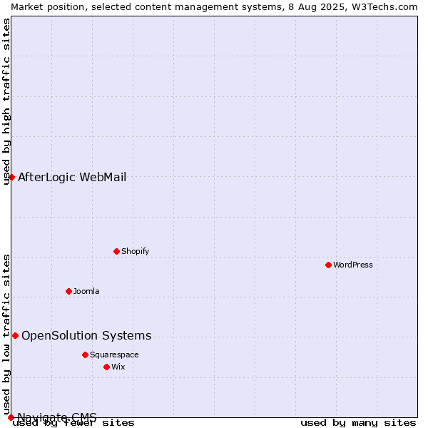 Market position of OpenSolution Systems vs. AfterLogic WebMail vs. Navigate CMS