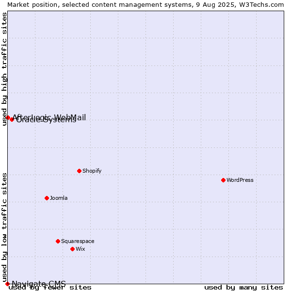 Market position of Oracle Systems vs. AfterLogic WebMail vs. Navigate CMS