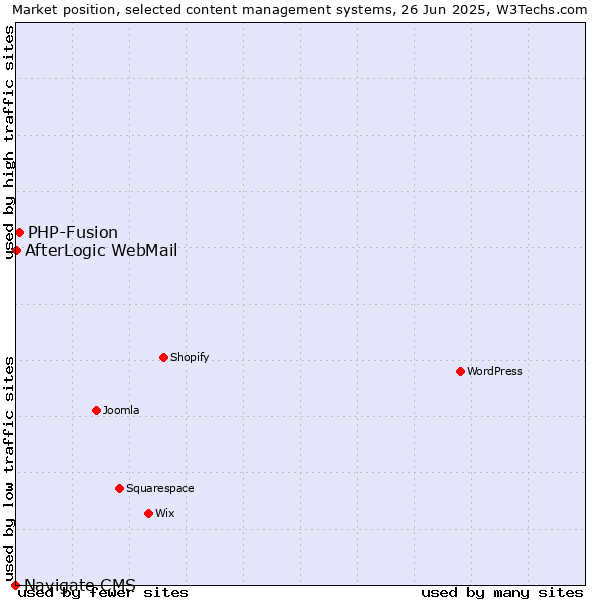 Market position of PHP-Fusion vs. AfterLogic WebMail vs. Navigate CMS