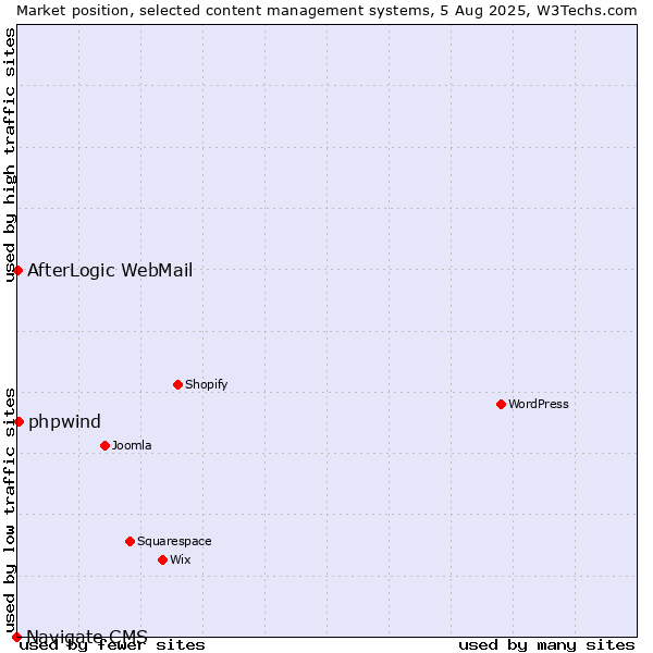 Market position of phpwind vs. AfterLogic WebMail vs. Navigate CMS