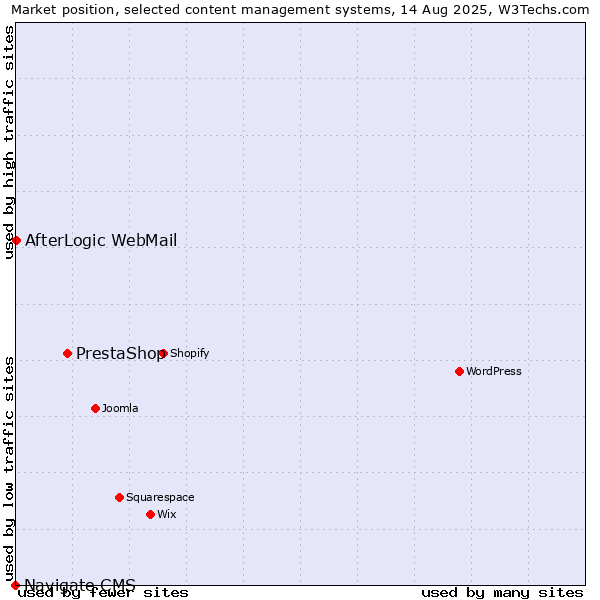 Market position of PrestaShop vs. AfterLogic WebMail vs. Navigate CMS