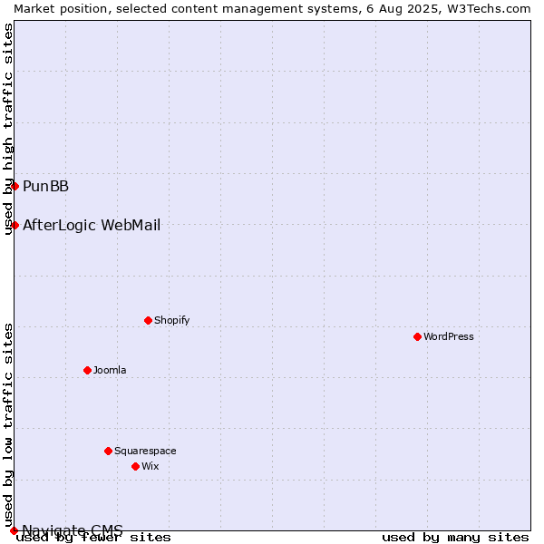 Market position of PunBB vs. AfterLogic WebMail vs. Navigate CMS