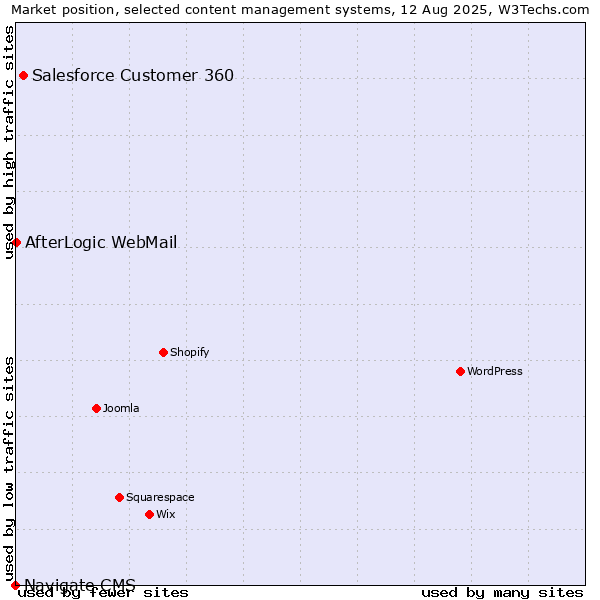 Market position of Salesforce Customer 360 vs. AfterLogic WebMail vs. Navigate CMS
