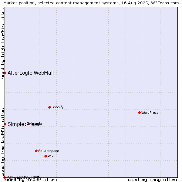 Market position of Simple:Press vs. AfterLogic WebMail vs. Navigate CMS