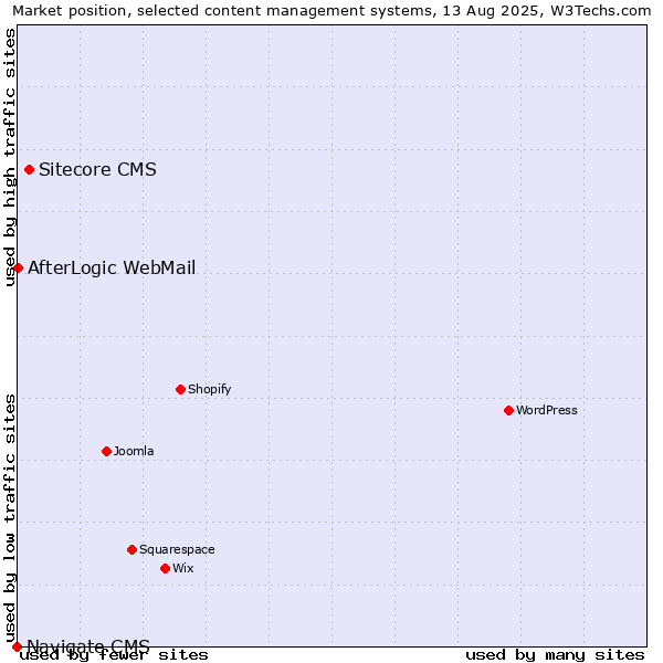 Market position of Sitecore CMS vs. AfterLogic WebMail vs. Navigate CMS