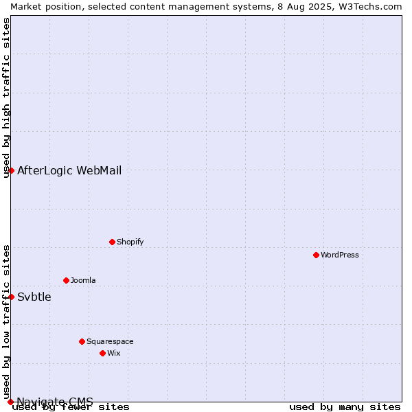 Market position of AfterLogic WebMail vs. Svbtle vs. Navigate CMS