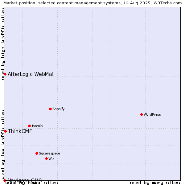 Market position of ThinkCMF vs. AfterLogic WebMail vs. Navigate CMS