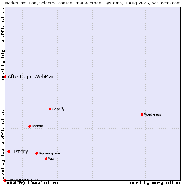 Market position of Tistory vs. AfterLogic WebMail vs. Navigate CMS