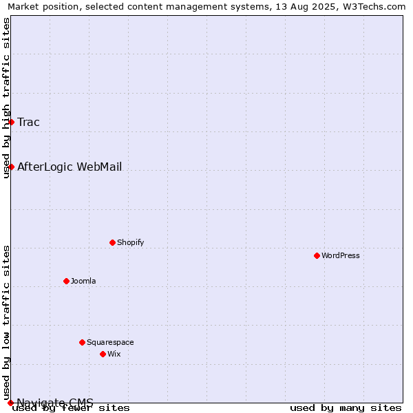 Market position of Trac vs. AfterLogic WebMail vs. Navigate CMS