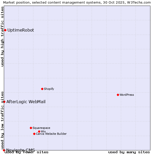Market position of UptimeRobot vs. AfterLogic WebMail vs. Navigate CMS