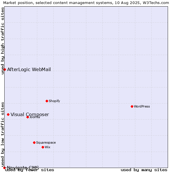 Market position of Visual Composer vs. AfterLogic WebMail vs. Navigate CMS