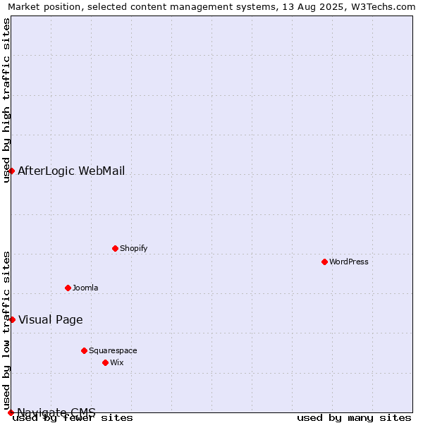 Market position of Visual Page vs. AfterLogic WebMail vs. Navigate CMS