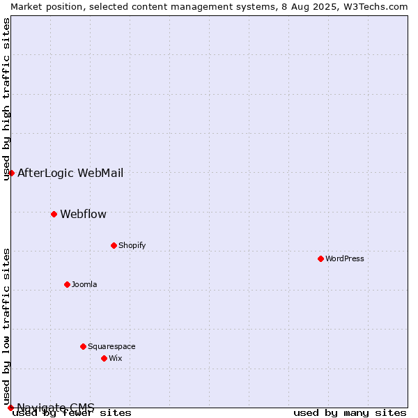 Market position of Webflow vs. AfterLogic WebMail vs. Navigate CMS