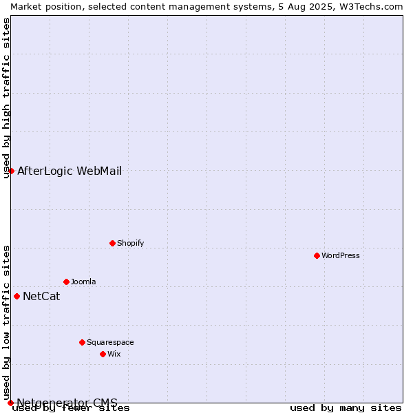 Market position of NetCat vs. AfterLogic WebMail vs. Netgenerator CMS