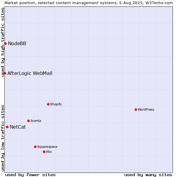 Market position of NetCat vs. NodeBB vs. AfterLogic WebMail