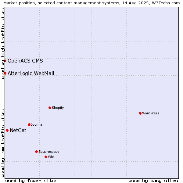 Market position of NetCat vs. AfterLogic WebMail vs. OpenACS CMS