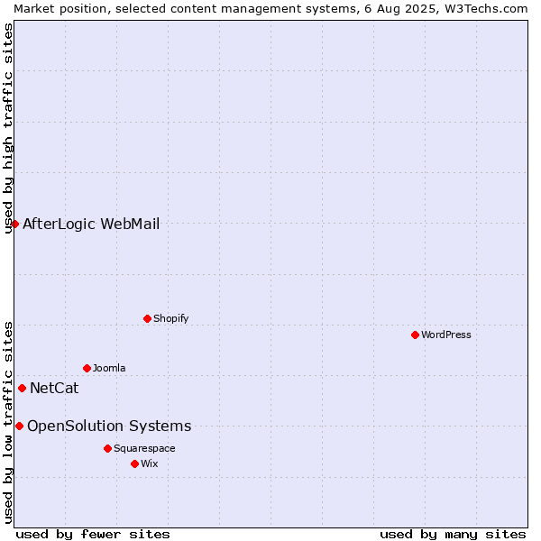 Market position of NetCat vs. OpenSolution Systems vs. AfterLogic WebMail