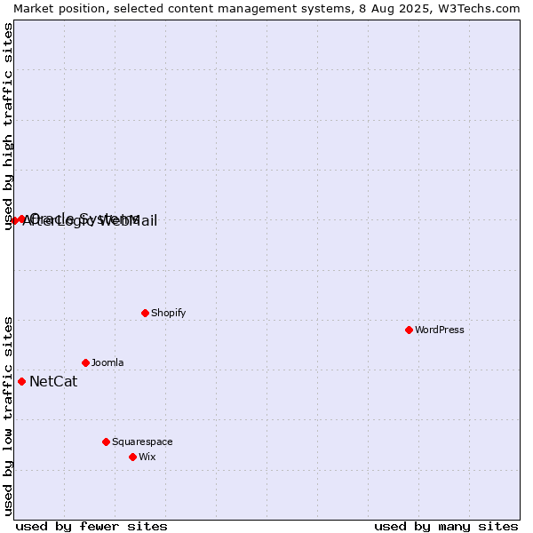 Market position of Oracle Systems vs. NetCat vs. AfterLogic WebMail