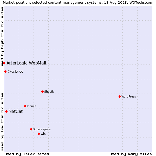 Market position of NetCat vs. Osclass vs. AfterLogic WebMail