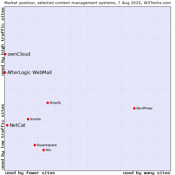 Market position of NetCat vs. ownCloud vs. AfterLogic WebMail
