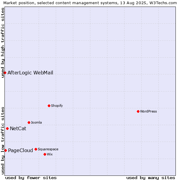 Market position of NetCat vs. PageCloud vs. AfterLogic WebMail