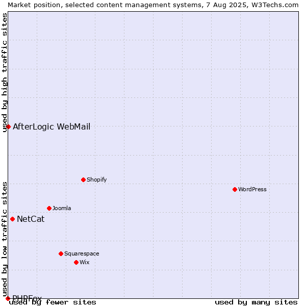 Market position of NetCat vs. AfterLogic WebMail vs. PHPFox