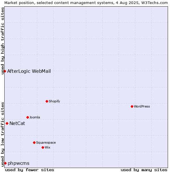 Market position of NetCat vs. phpwcms vs. AfterLogic WebMail