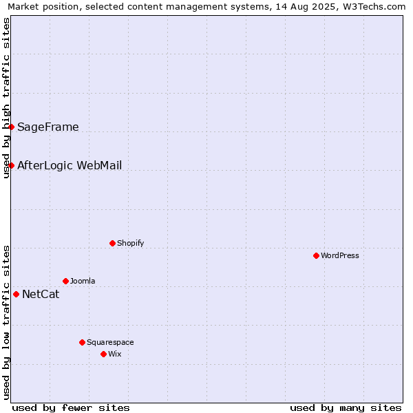Market position of NetCat vs. SageFrame vs. AfterLogic WebMail