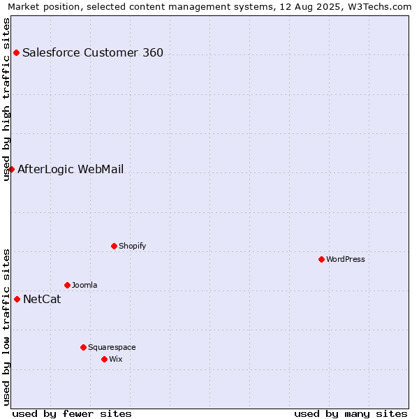 Market position of NetCat vs. Salesforce Customer 360 vs. AfterLogic WebMail
