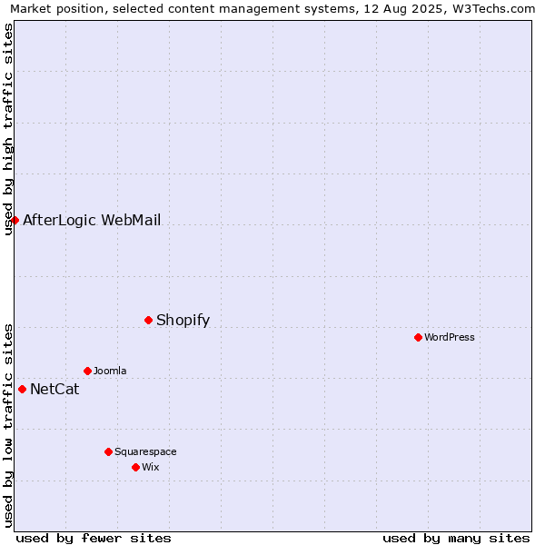 Market position of Shopify vs. NetCat vs. AfterLogic WebMail