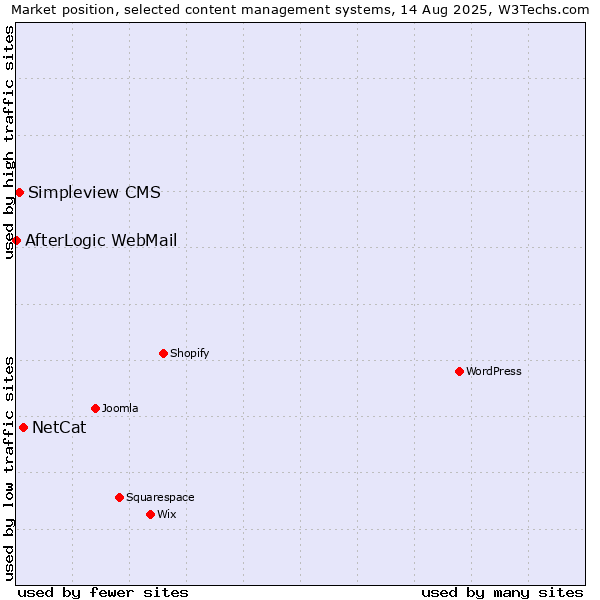Market position of NetCat vs. Simpleview CMS vs. AfterLogic WebMail