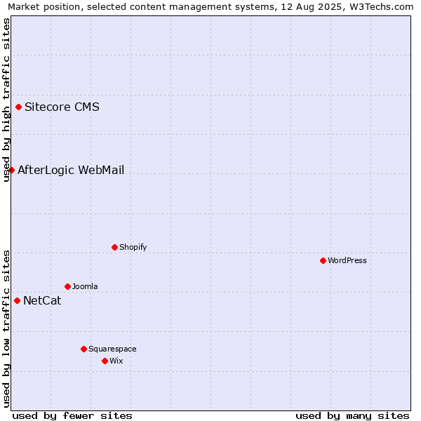 Market position of Sitecore CMS vs. NetCat vs. AfterLogic WebMail