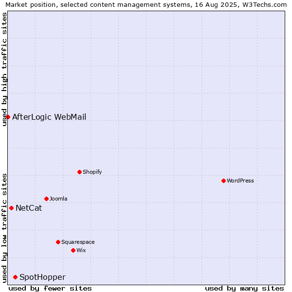 Market position of SpotHopper vs. NetCat vs. AfterLogic WebMail