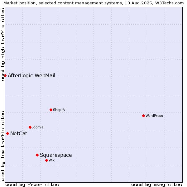 Market position of Squarespace vs. NetCat vs. AfterLogic WebMail