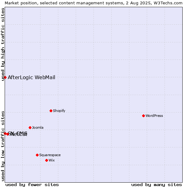 Market position of NetCat vs. AfterLogic WebMail vs. SX CMS