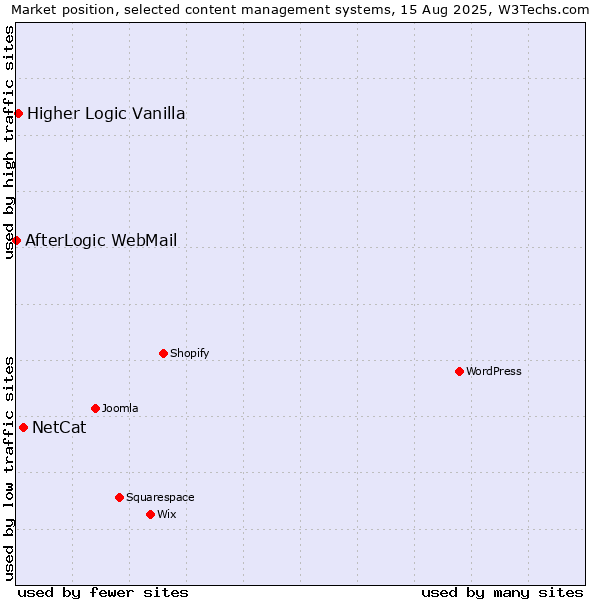 Market position of NetCat vs. Higher Logic Vanilla vs. AfterLogic WebMail