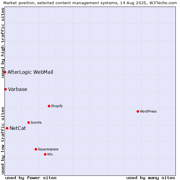 Market position of NetCat vs. Varbase vs. AfterLogic WebMail