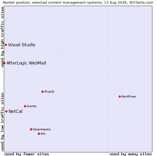 Market position of NetCat vs. Visual Studio vs. AfterLogic WebMail