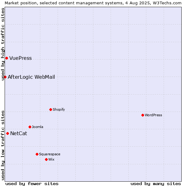 Market position of NetCat vs. VuePress vs. AfterLogic WebMail