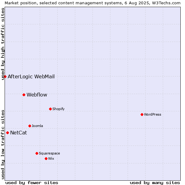 Market position of Webflow vs. NetCat vs. AfterLogic WebMail