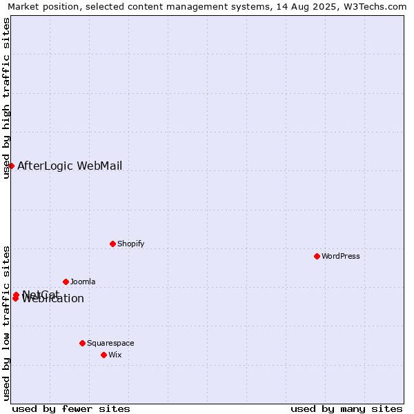 Market position of NetCat vs. Weblication vs. AfterLogic WebMail