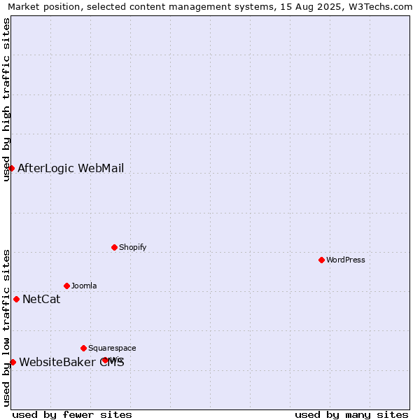 Market position of NetCat vs. WebsiteBaker CMS vs. AfterLogic WebMail